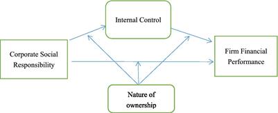 Corporate social responsibility, internal control, and firm financial performance